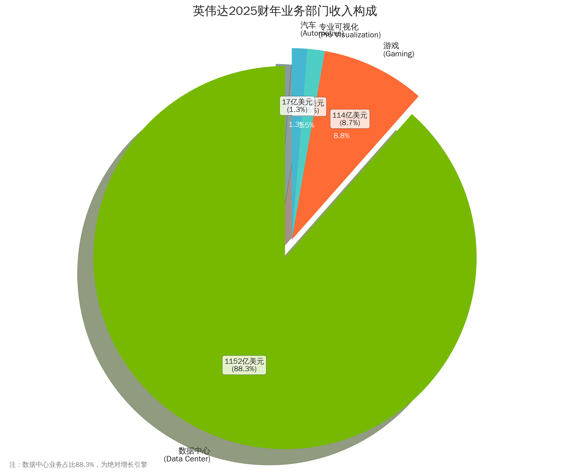 英伟达业务构成图