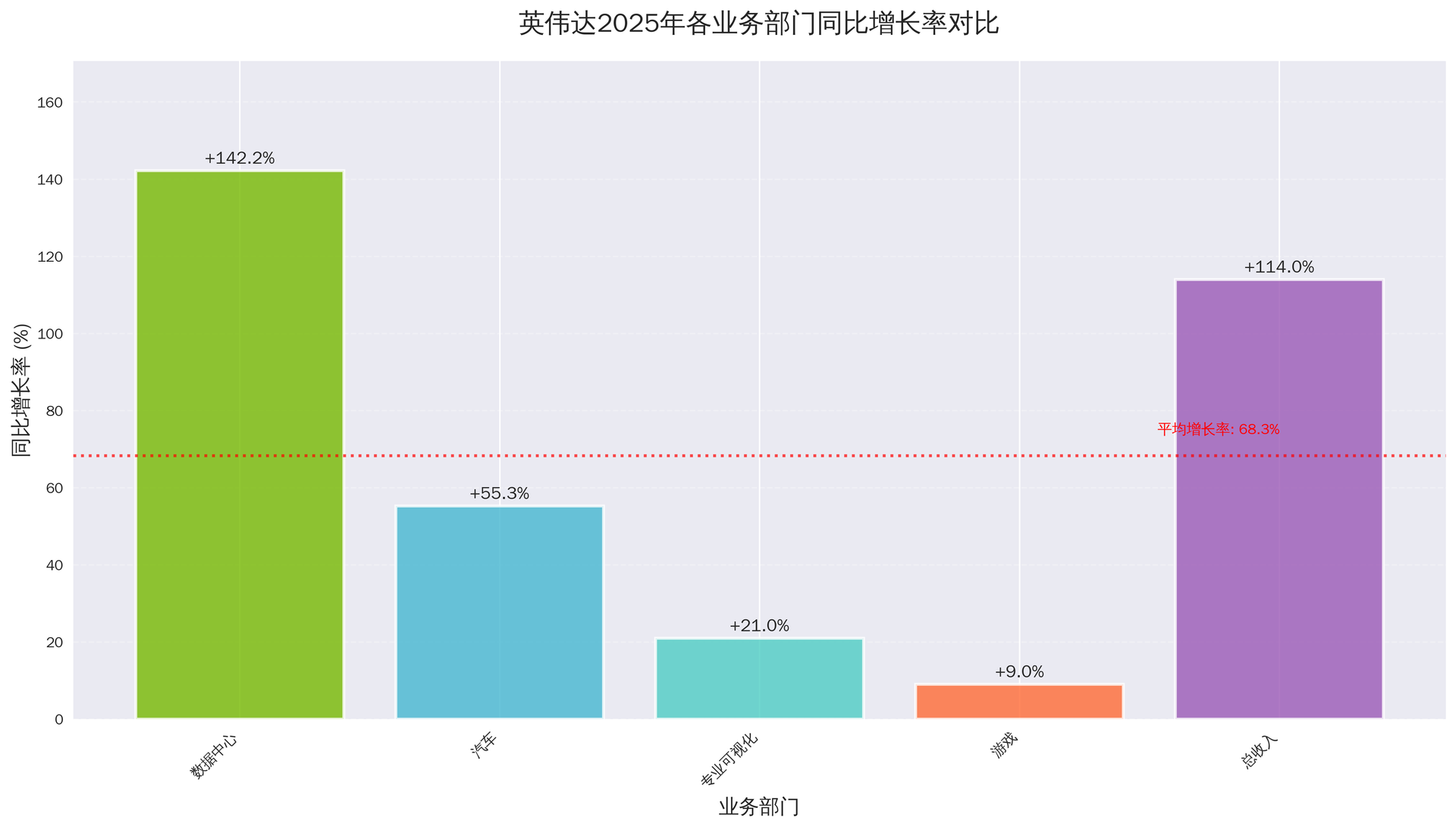 英伟达增长率对比图