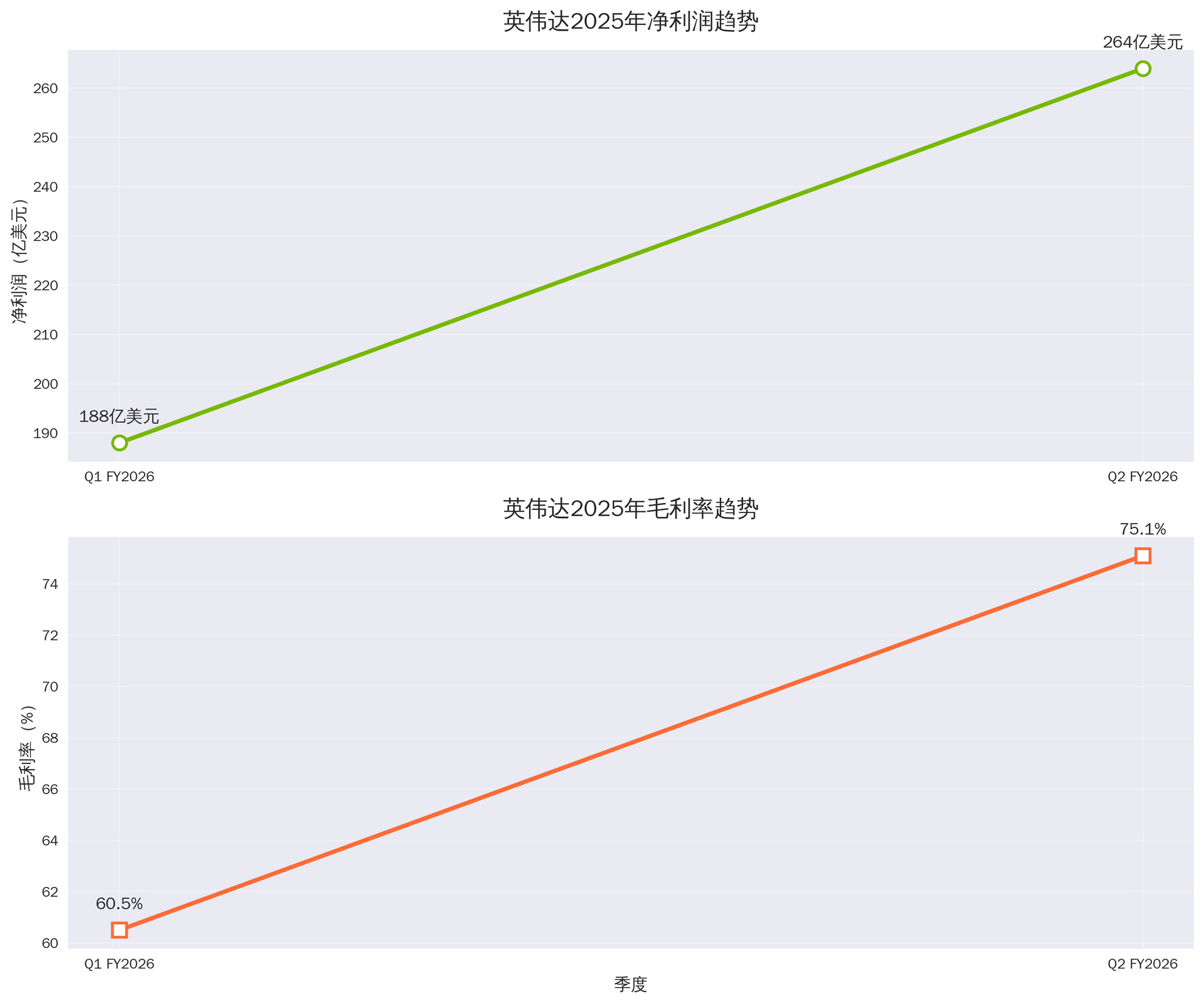 英伟达盈利能力趋势图