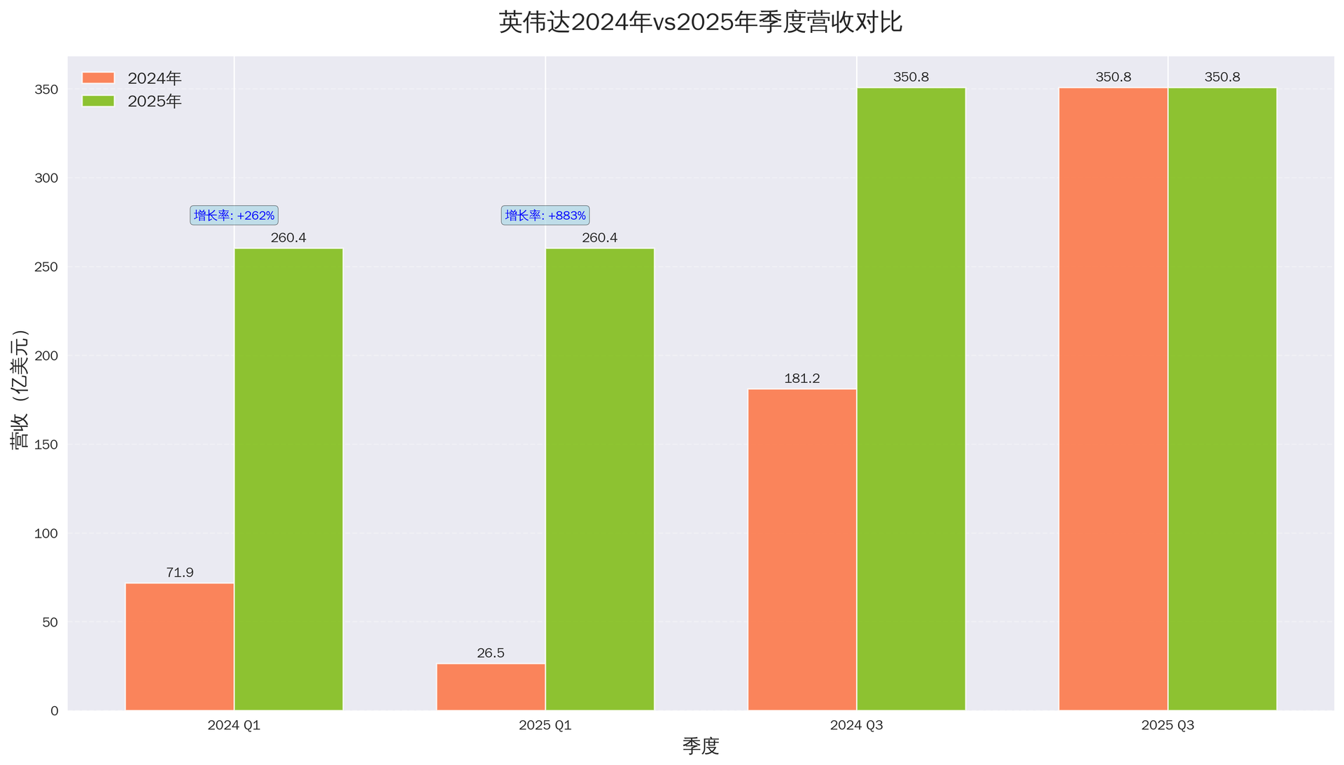 英伟达季度对比图